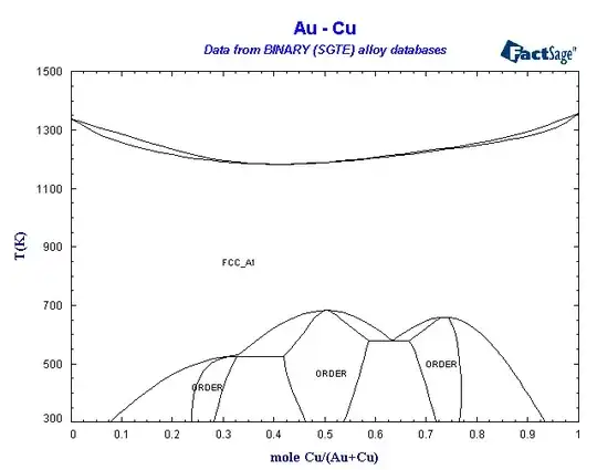 Au - Cu phase diagram