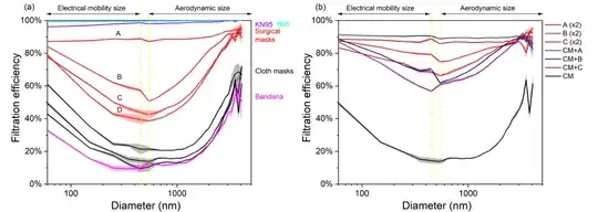 Filtration Efficiency of Masks