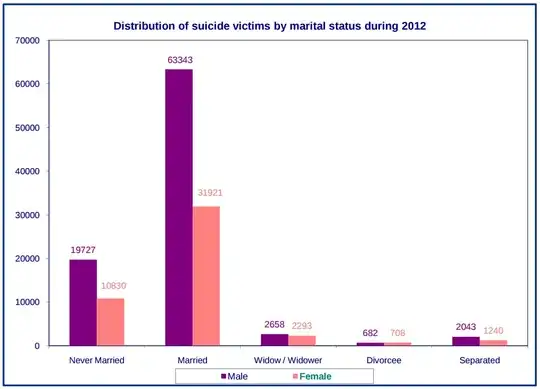 Distribution of suicide victims by marital status during 2012