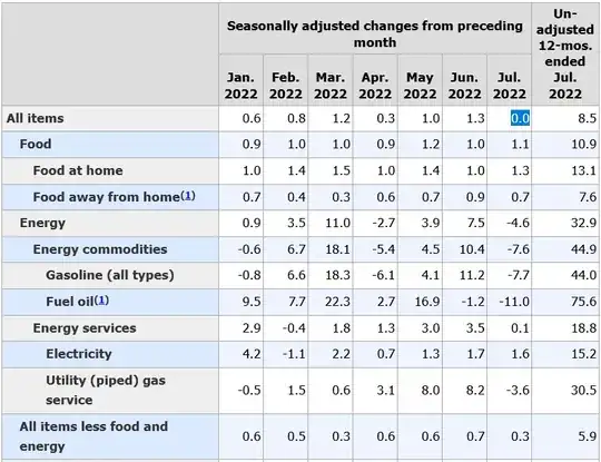 Inflation for July 2022