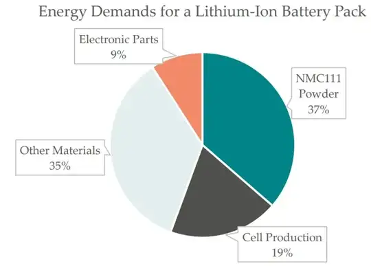 Energy Demands for a Lithium-Ion Battery Pack: Electronic Parts 9%, NMC111 Powder 37%, Cell Production 19%, Other Materials 35%