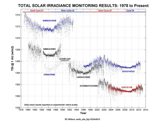 ACRIM's Irradiance Data from 1978-1984