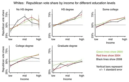 Gelman's charts of voting patterns in US elections
