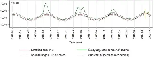 euromomo data with projected Hubei and Italian deaths