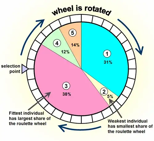Roulette wheel selection