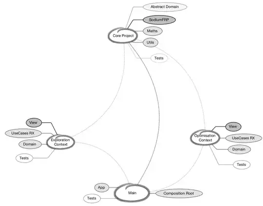 Split project. Between-Project dependencies (dashed lines) go upwards