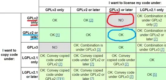 GPLv3 code cannot include GPLv2-only code, but may include GPLv2-or-later code