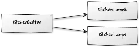 ButtonAtKitchen handles KitchenLamp1 and KitchenLamp2