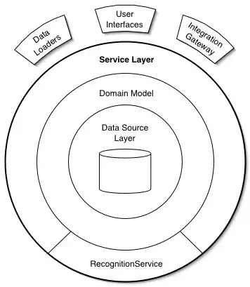 http://martinfowler.com/eaaCatalog/ServiceLayerSketch.gif