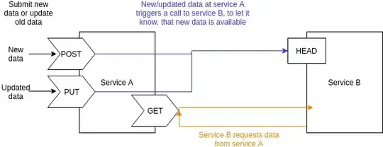 Service communication overview