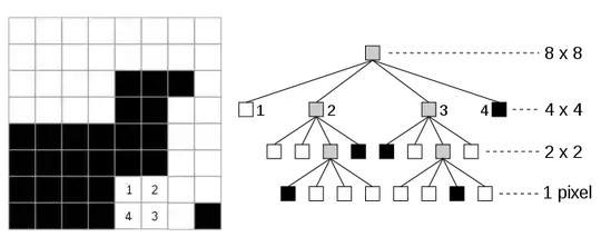 From Wikipedia.org: Quad Tree Image
