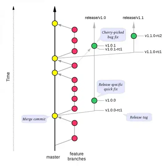 visual depiction of branching model as described
