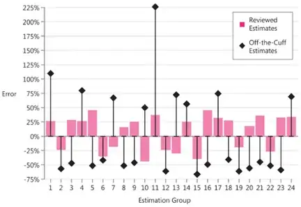 Figure 4-8 Average error from off the cuff estimates