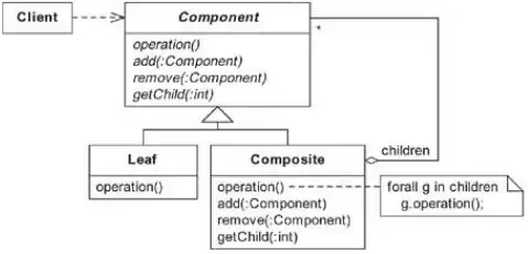 Structure diagram for the Composite pattern