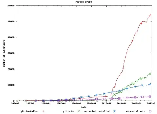 Git vs. Mercurial popularity