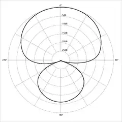 a super cardioid pickup pattern
