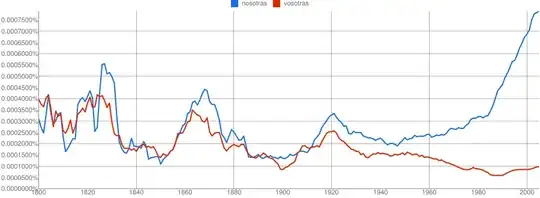 Comparación nosotras/vosotras en Google nGram Viewer