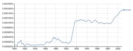 Google Ngram for "dar a luz"