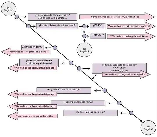 How to know if a Spanish verb is irregular