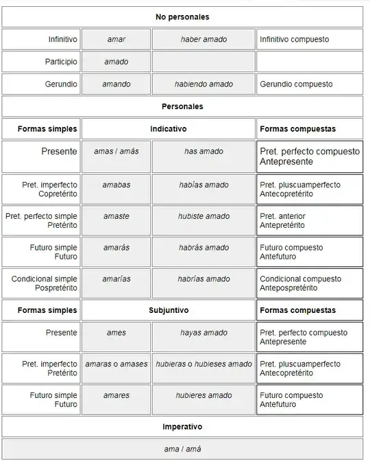 formas verbales en tabla