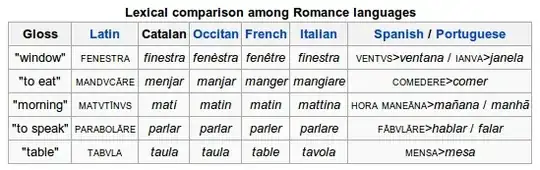 Lexical comparison among Romance languages