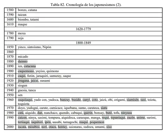 Cronología de los japonesismos