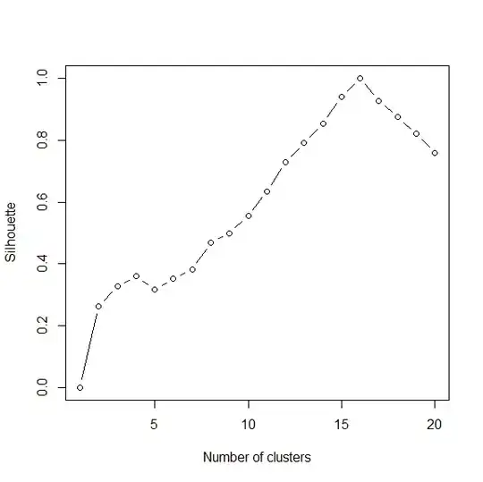 Plot of Silhouette values