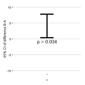 confidence interval of the difference