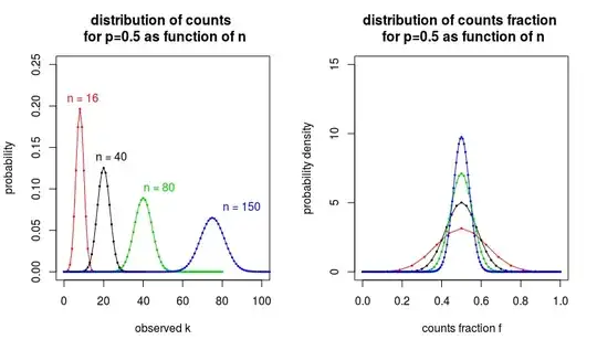 example of effect of n