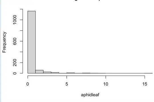 highly zero inflated frequency histogram