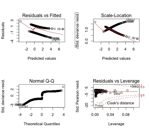 Regression diagnostics