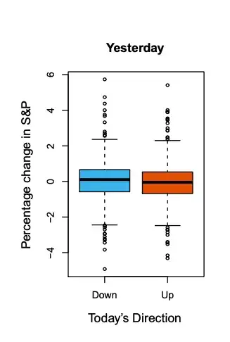 Percentage change in S&P Index