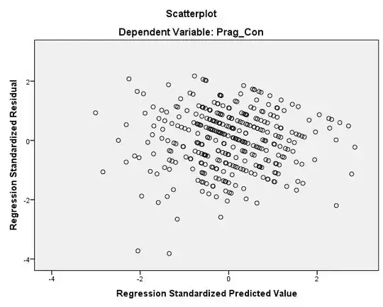 Residuals vs Predicted