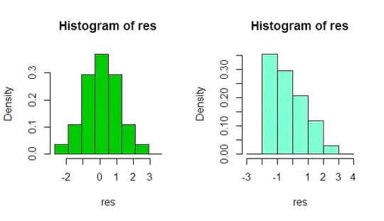 Two histograms of residuals