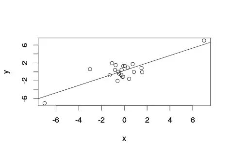 Example of outliers creating a fake association
