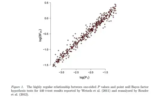 Bayes factors vs p-values