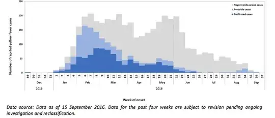 Epidemic curve from the WHO Situation Report yellow fever in Angola, 15 September 2016: http://www.who.int/emergencies/yellow-fever/situation-reports/23-september-2016/en/