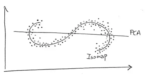 PCA vs Isomap