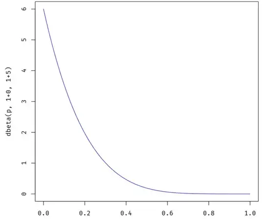 Beta(\theta|1+0, 1+5)