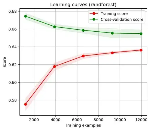 Random Forest learning curve