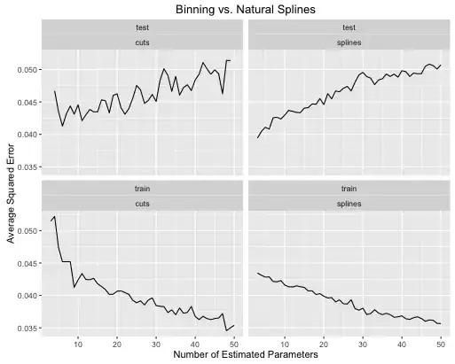 grouping vs splines train and test performance with varying degree of freedom for linear function