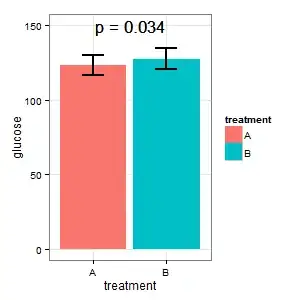 bar graphs and SE glucose for two treatments