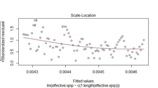 Standardized residuals vs fitted