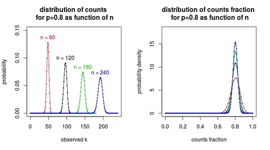 distribution of k as function of n