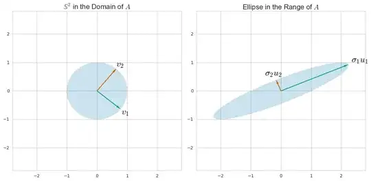 SVD for a 2x2 example