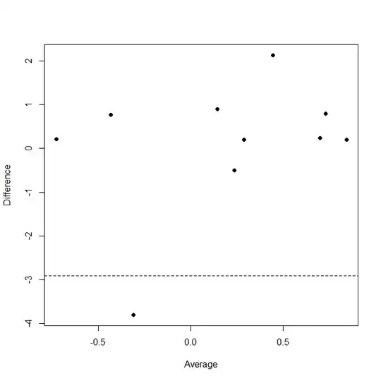 Bland-Altman plot with limits of agreement