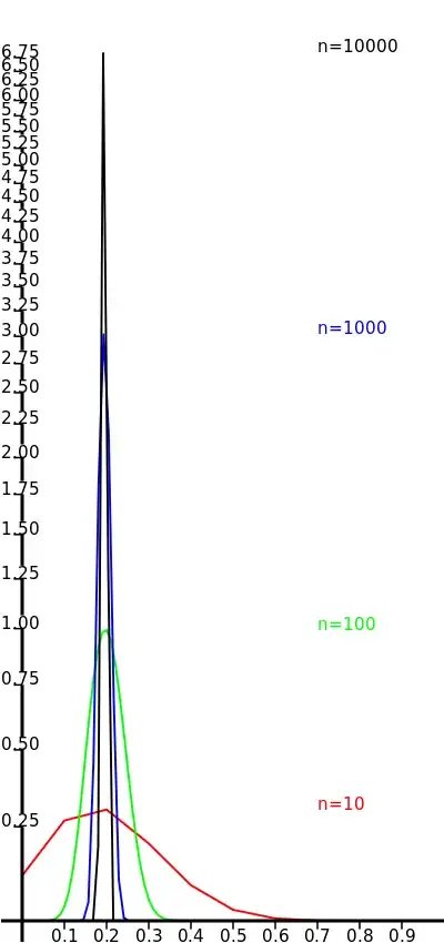 Binomial distribution for p=0.2