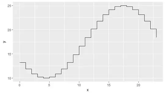 Cosine computed from lowest and highest points