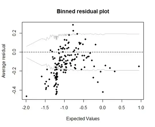 Binned Residuals plot