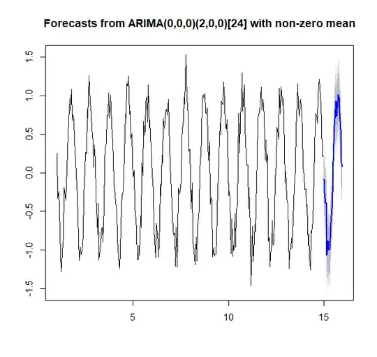 daily seasonal forecast